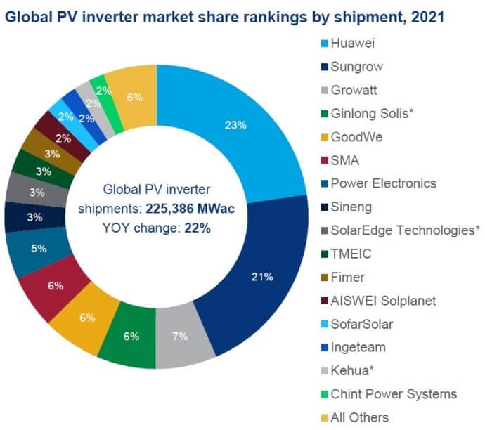 las mejores cargas de inversores solares en el mundo