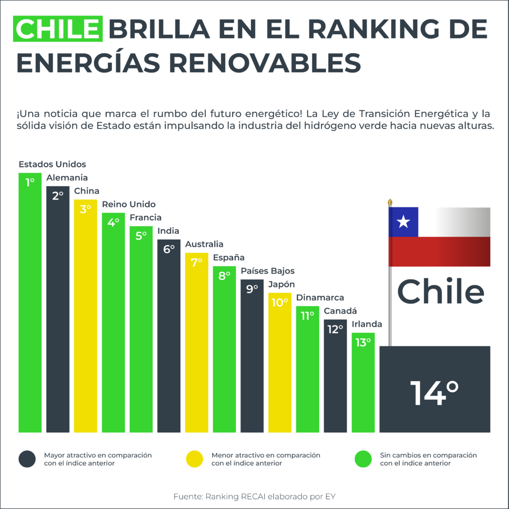 Chile brilla en el ranking de energías renovables